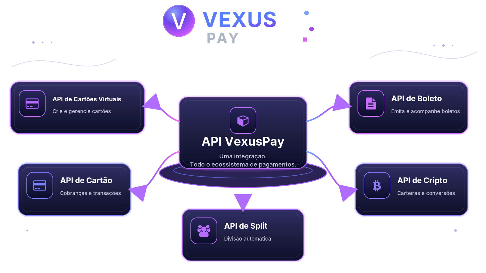 Ecossistema de APIs VexusPay para pagamentos, cartões, boleto, cripto e Split