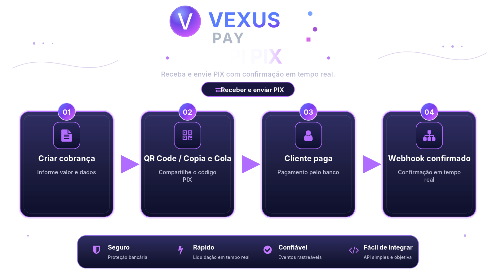 Fluxo da API PIX VexusPay, da cobrança ao webhook de confirmação