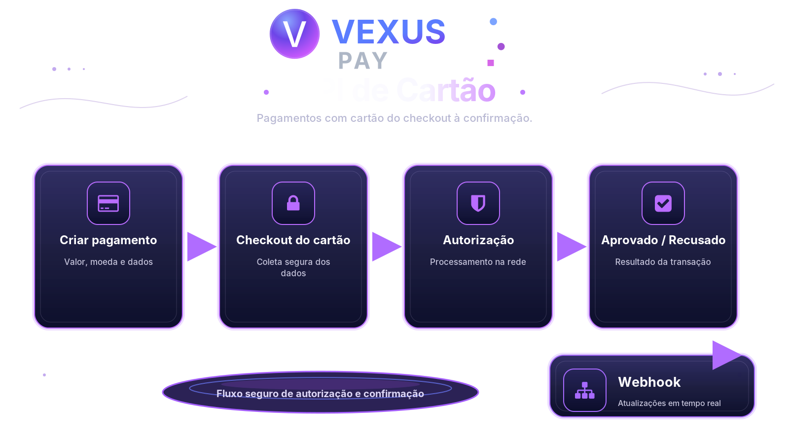 Fluxo da API de cartão VexusPay, do checkout à confirmação